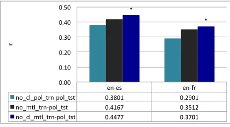 Figure 6:Pearson’s correlation with single vscrosslingual models: en-es and en-fr pooled test sets