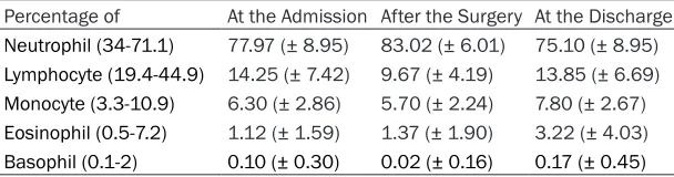Table 1. The mean (± sd) level of the parameters related with red blood cells and hemoglobin at the admission, after the surgery, and at the discharge