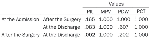 Table 4. The mean (± sd) level of the parameters related with platelets at the admission, after the surgery, and at the discharge