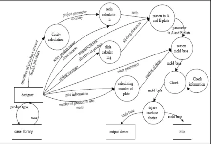 Figure 2.1: The data flow diagram in the mould base design [1] 