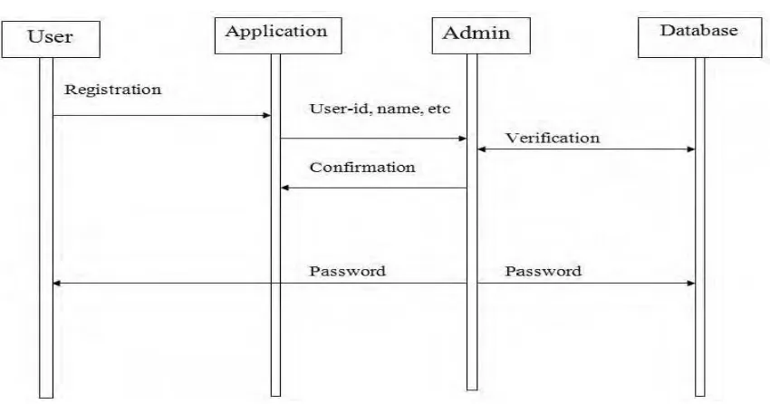 Figure 2 : The Voting Process 