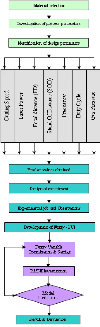 Fig. 4.  Methodology Flow chart  