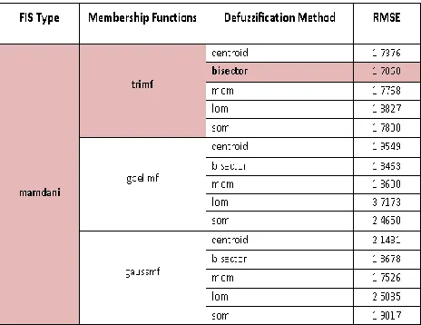 TABLE II  Summary of RMSE for various combined fuzzy models