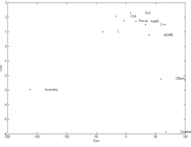 Fig. 1:  Relationship between lines of code and function point.  