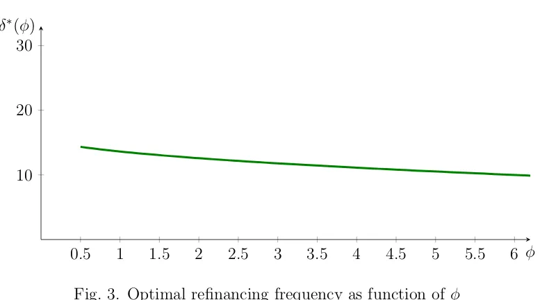 Fig. 3. Optimal reﬁnancing frequency as function of φOptimal reﬁnancing frequencyφ δ∗(φ) chosen by ﬁrms, as a function of the ratio of buyers to sellers