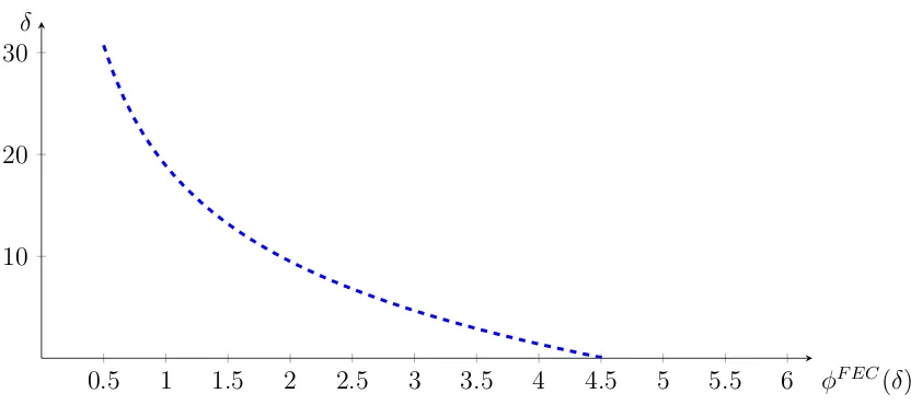 Figure 3, we have reversed the order of the axes, that is, we are plotting the inverse of φF EC(δ).