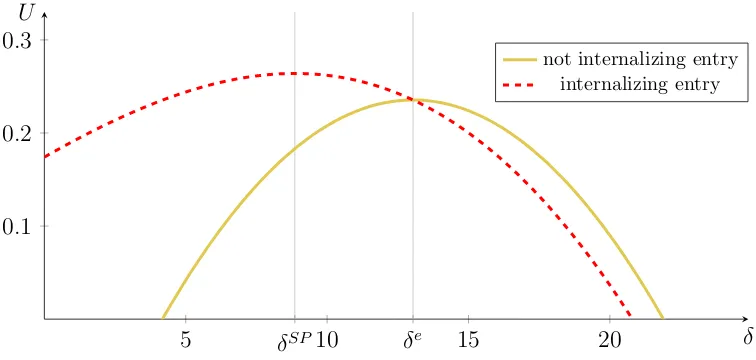 Fig. 6. Firm proﬁt U U as function of reﬁnancing frequency δ as a function of reﬁnancing frequency δ, (a) as perceived by the social planner,