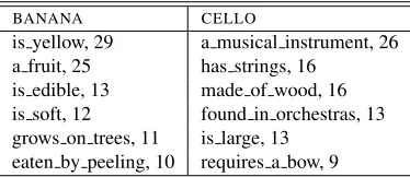 Table 1: Examples of features together with theirproduction frequencies from MCRAE