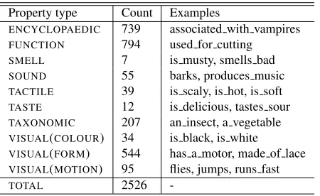 Table 3: Subspace of PROPNORM.Important tonote that MCRAE is not complete, meaning that eventhough some properties are true of a given concept,they have not been produced by the human partic-ipants (e.g