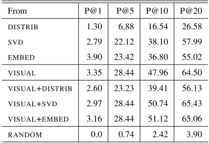 Table 4: Zero-shot learning performance when map-ping to the property-norm space (PROPNORM)
