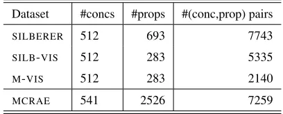 Table 7: Comparison of various datasets, accordingto the number of concepts and properties covered, aswell as the pairs of (CONCEPT, property) contained