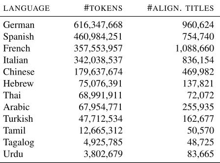 Table 2: The number of tokens used in training the skip-grammodel and the number of titles which can be aligned to the cor-responding English titles via the language links in Wikipedia.