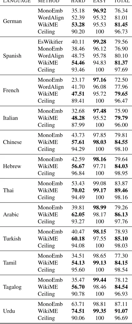 Table 4: Ranking performance (Precision@1) of different ap-proaches on various languages