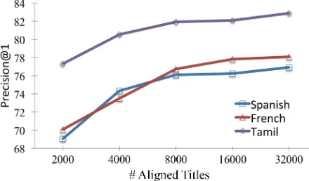 Figure 1: Feature ablation study of WikiME. The left bar of each language shows the performance on hard mentions, whereas theright bar corresponds to the performance of all mentions