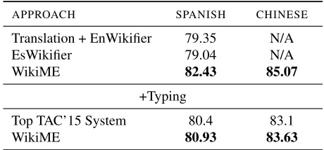 Table 5 shows the results.Besides the Span-ish Wikiﬁer (EsWikiﬁer) that we used in the previ-ous experiment, we implemented another baselinefor Spanish Wikiﬁcation