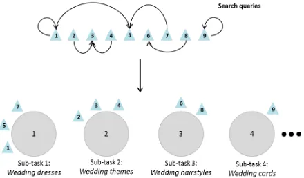 Figure 1: Visual formulation of the proposed approach. The ta-bles represent the different sub-tasks while each triangle represents thesearch queries