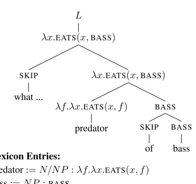 Figure 1: Parse tree of a training example and the lexicon en-tries derived from it.