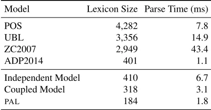 Table 5: Logical form accuracy on GEO880 compared to previ-ously reported CCG parsing results