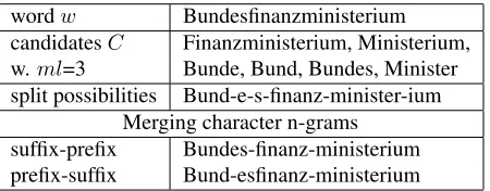 Table 1: Examples of the output of our algorithms for the ex-ample term Bundesﬁnanzministerium.