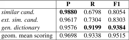 Table 2: Precision (P), Recall (R) and F1-Measure (F1) for the700 compound nouns using different split candidates.