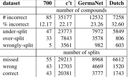 Table 4: Number of compounds that have been split incorrectlywith respect to the gold data