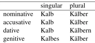 Table 1: An example of an inﬂection table from the Germannoun dataset for the word Kalb (calf).