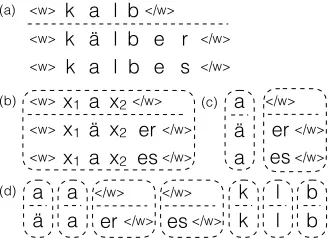 Figure 1: A general inﬂection generation model.