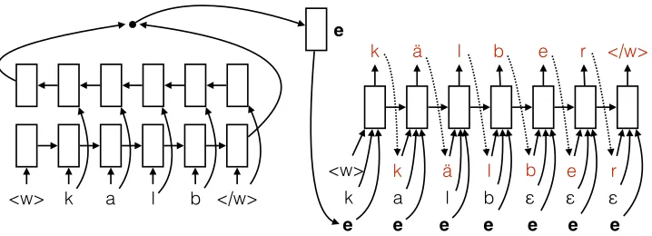 Figure 3: The modiﬁed encoder-decoder architecture for inﬂection generation. Input characters are shown in black and predictedcharacters are shown in red.·indicates the append operation.