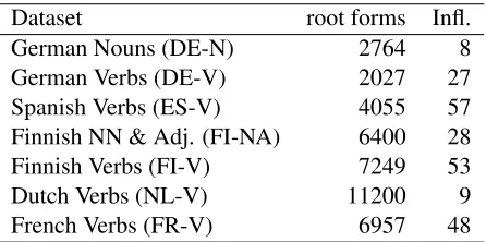 Table 2: Features used to rerank the inﬂected outputs. ⃗x , ⃗ydenote the root and inﬂected character sequences resp.