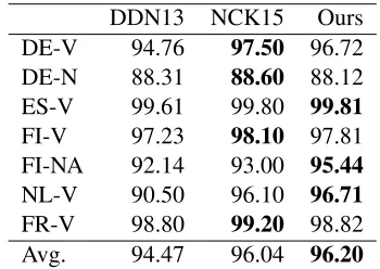 Table 4: Individual form prediction accuracy for factored su-pervised models.
