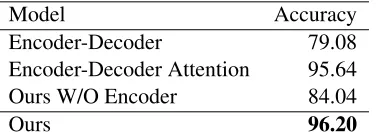 Table 6:Individual form prediction accuracy for factoredsemi-supervised models.