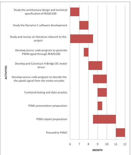 Figure 1.1: Gant chart for PSM I. 
