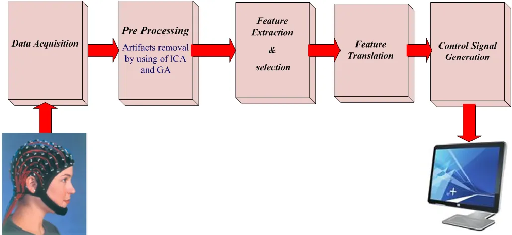 Fig. 1.  Functional model of a BCI system depicting its principle functional components