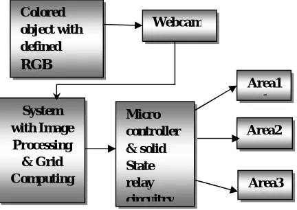 Fig 1: Block diagram of virtual switching pannel 