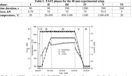 Fig.2:   phases (I-VI, see table I) of the FAST/SPS and experimentally measured loading force (squares),  pyrometer temperature (circles) and applied current (diamonds) 