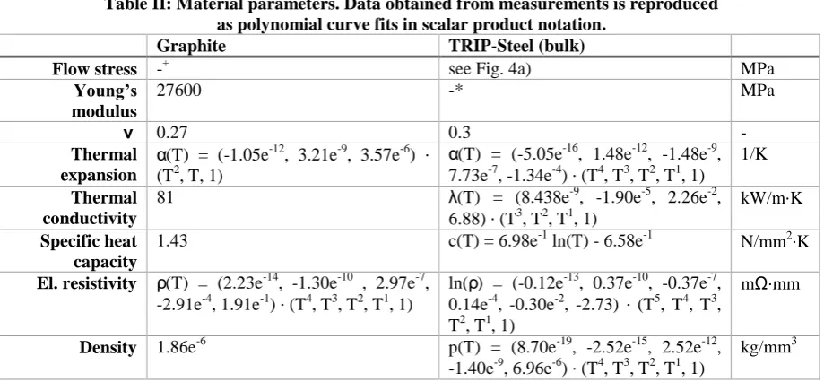Fig.5: program flow. The mechanical model is executed first, which includes calculation of updated densities for porous materials