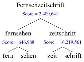Table 2: Examples from the German Ngram index