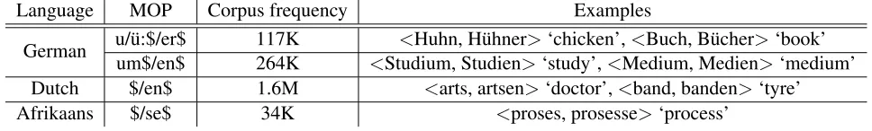 Table 3: Examples of MOPs for German, Dutch and Afrikaans