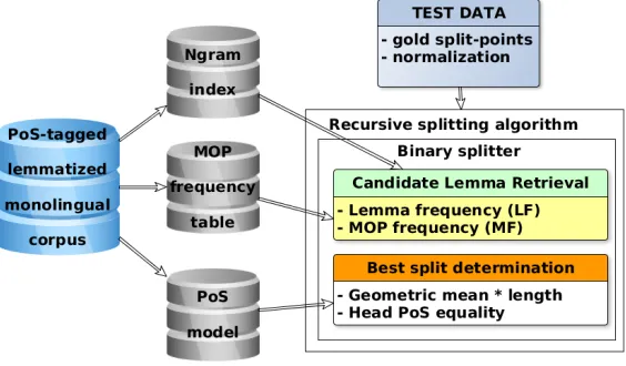Figure 2: Architecture of our splitting algorithm