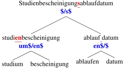 Figure 3: Example of a split tree structure with related MOPs