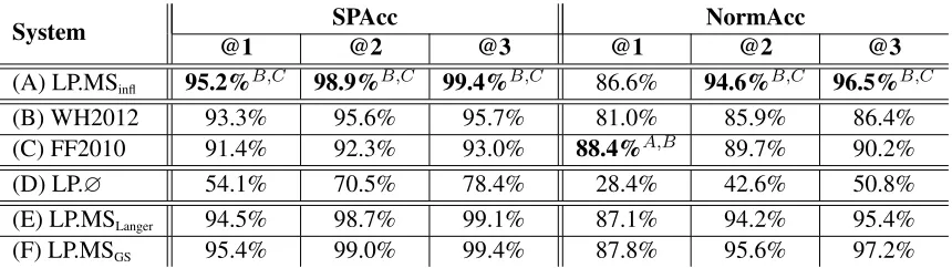 Table 5: German results for binary compound splitting, scores δΦ outperform the system Φsigniﬁcantly