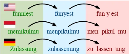 Figure 1: Examples of canonical segmentation for English(top), Indonesian (middle) and German (bottom).
