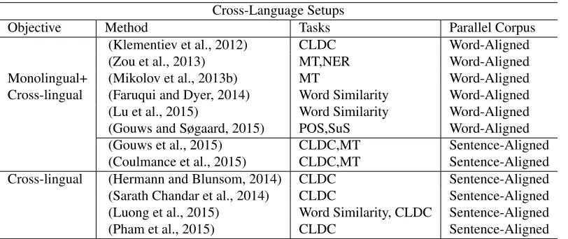 Table 1: Summary of bilingual or multilingual embedding methods that support Cross-language Document Classiﬁcation (CLDC), Machine Trans-lation (MT), Named Entity Recognition (NER), Part-of-Speech Tagging (POS), Super Sense Tagging (SuS).