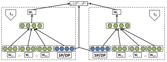 Figure 1: Bilingual word embeddings learned using sentence or document paragraph vectors (SP/DP) along with word vectors.