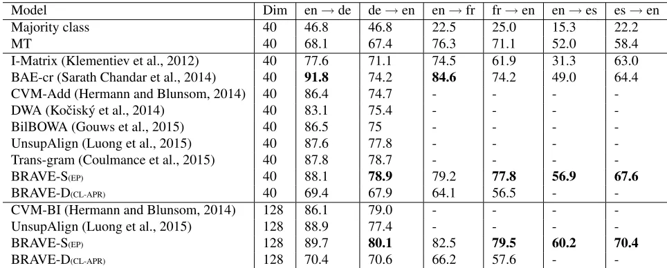 Table 2: CLDC Accuracy with 1000 labeled examples on RCV1/RCV2 Corpus. en/de, en/fr and en/es results of Majority class, MT, I-Matrix andBAE-cr are adopted from Sarath Chandar et al., (2014)