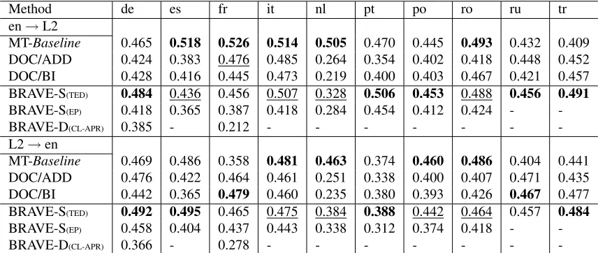 Table 3:Cumulative F1-scores on TED Corpus using training data in English language and evaluation on other languages (i.e