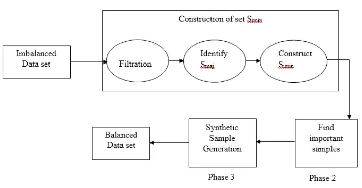 Figure 2: MWMOTE Implementation 