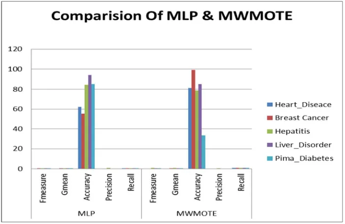 Table 1: Performance measures of MLPUS  