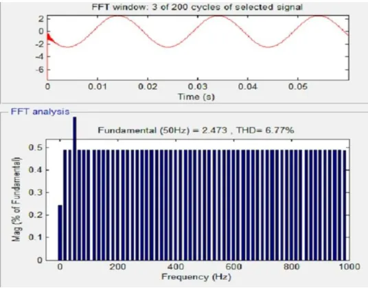 Fig. 8.Shows the supply current waveform along with its harmonic spectrum at full load for six pulse Diode bridge rectifier fed VCIMD