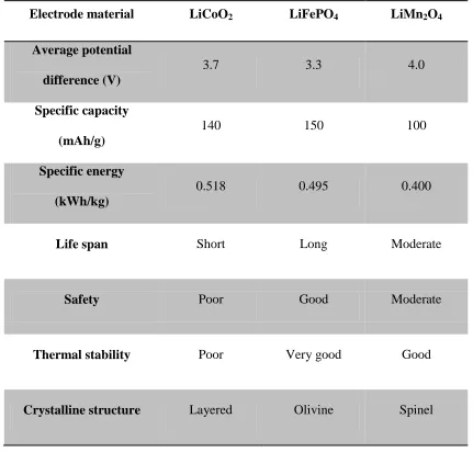 Table 1.1.2. The properties of materials for positive electrode [30,34–37]. 